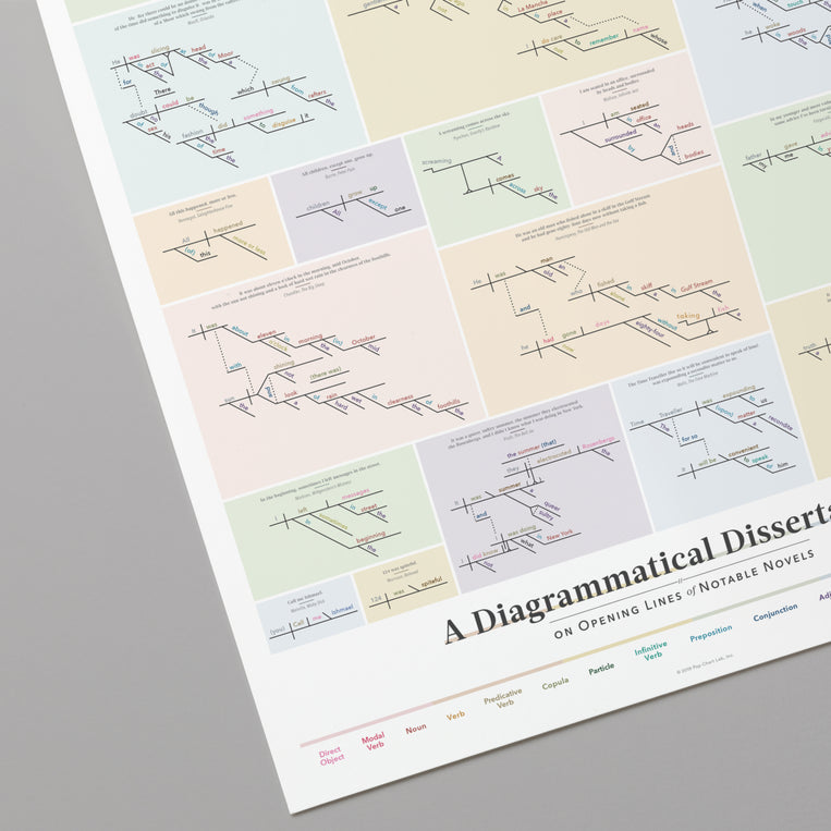 A Diagrammatical Dissertation on Opening Lines of Notable Novels v2.0