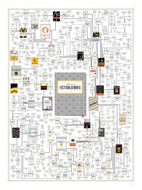 A Plotting of Fiction Genres