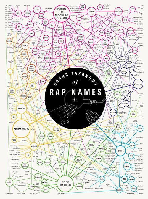 Grand Taxonomy of Rap Names