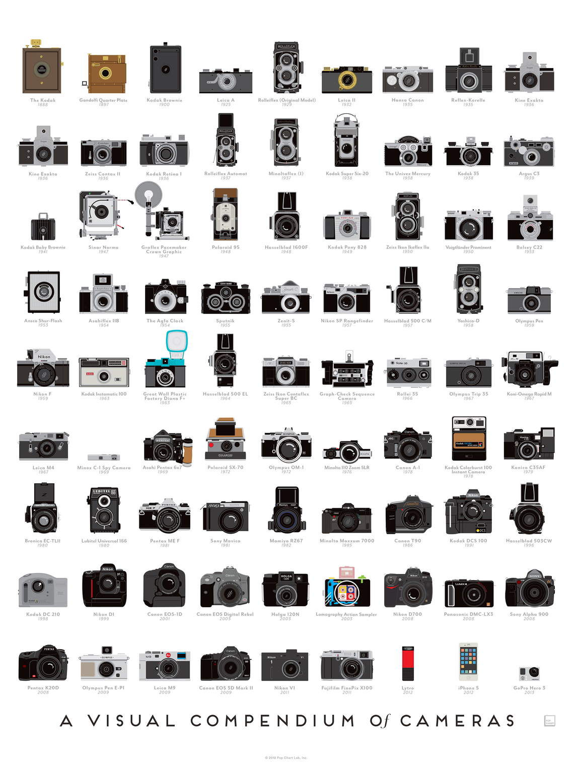 A Visual Compendium of Cameras – Pop Chart A Visual Compendium of Cameras – Pop Chart