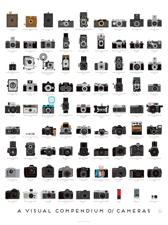 A Visual Compendium of Cameras