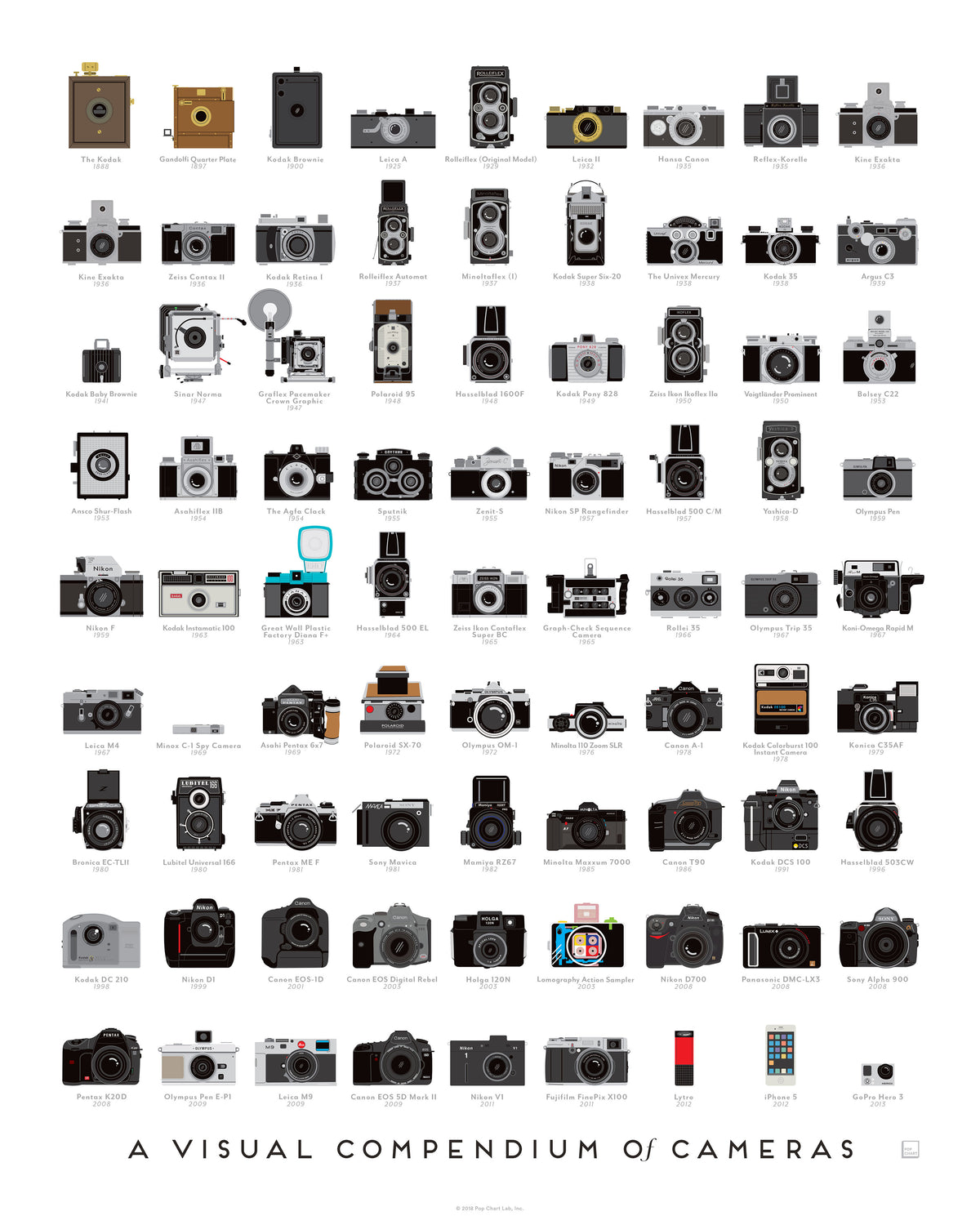 A Visual Compendium of Cameras