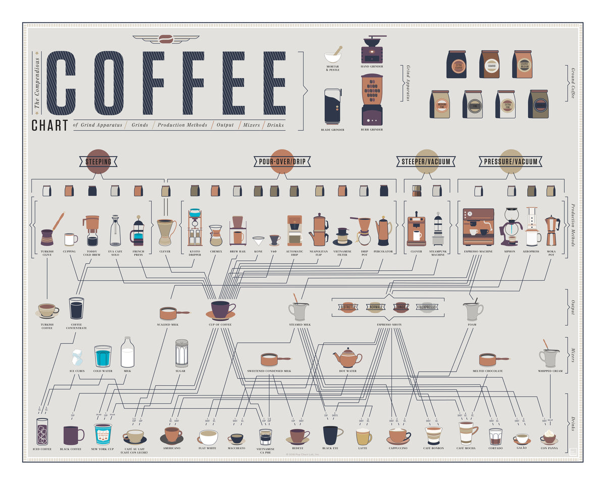 The Compendious Coffee Chart