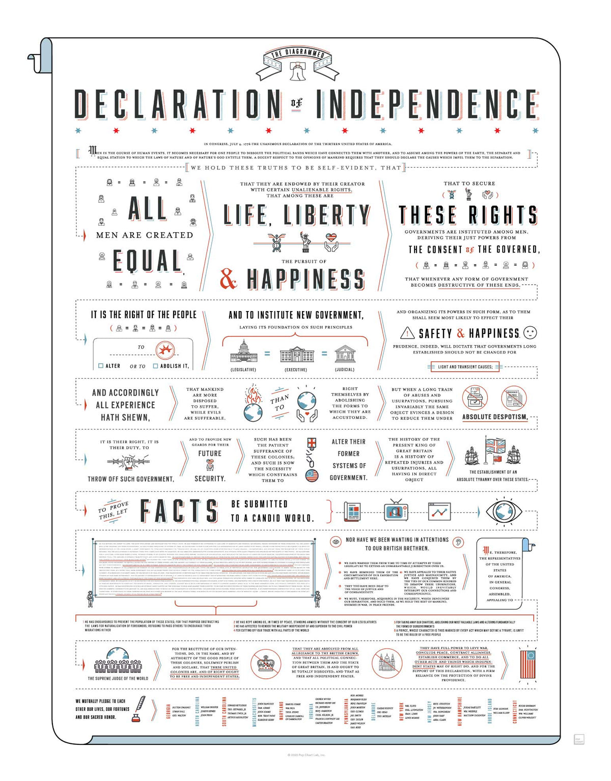 Poster breaking the Declaration of Independence into color-coded diagrammed sections.