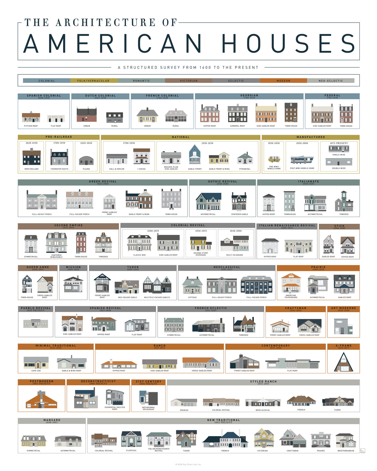 The Architecture of American Houses