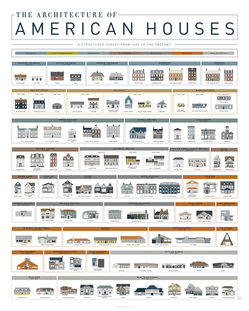 Poster illustrating American house styles from 1600 to today by architectural era.