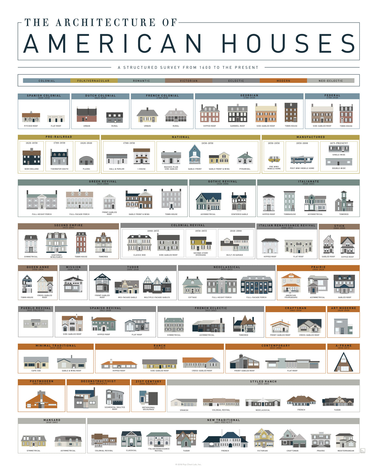 The Architecture of American Houses – Pop Chart