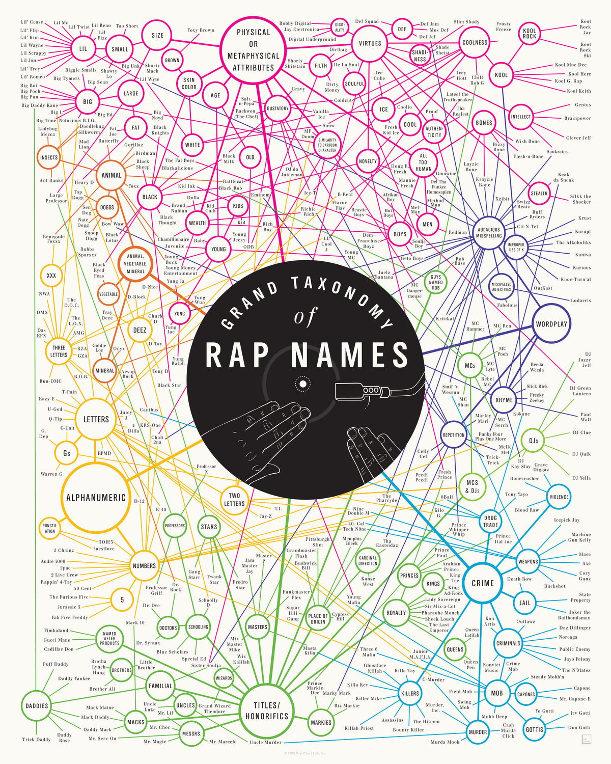 Grand Taxonomy of Rap Names