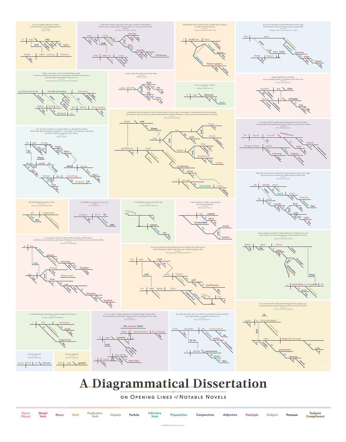 A Diagrammatical Dissertation on Opening Lines of Notable Novels v2.0