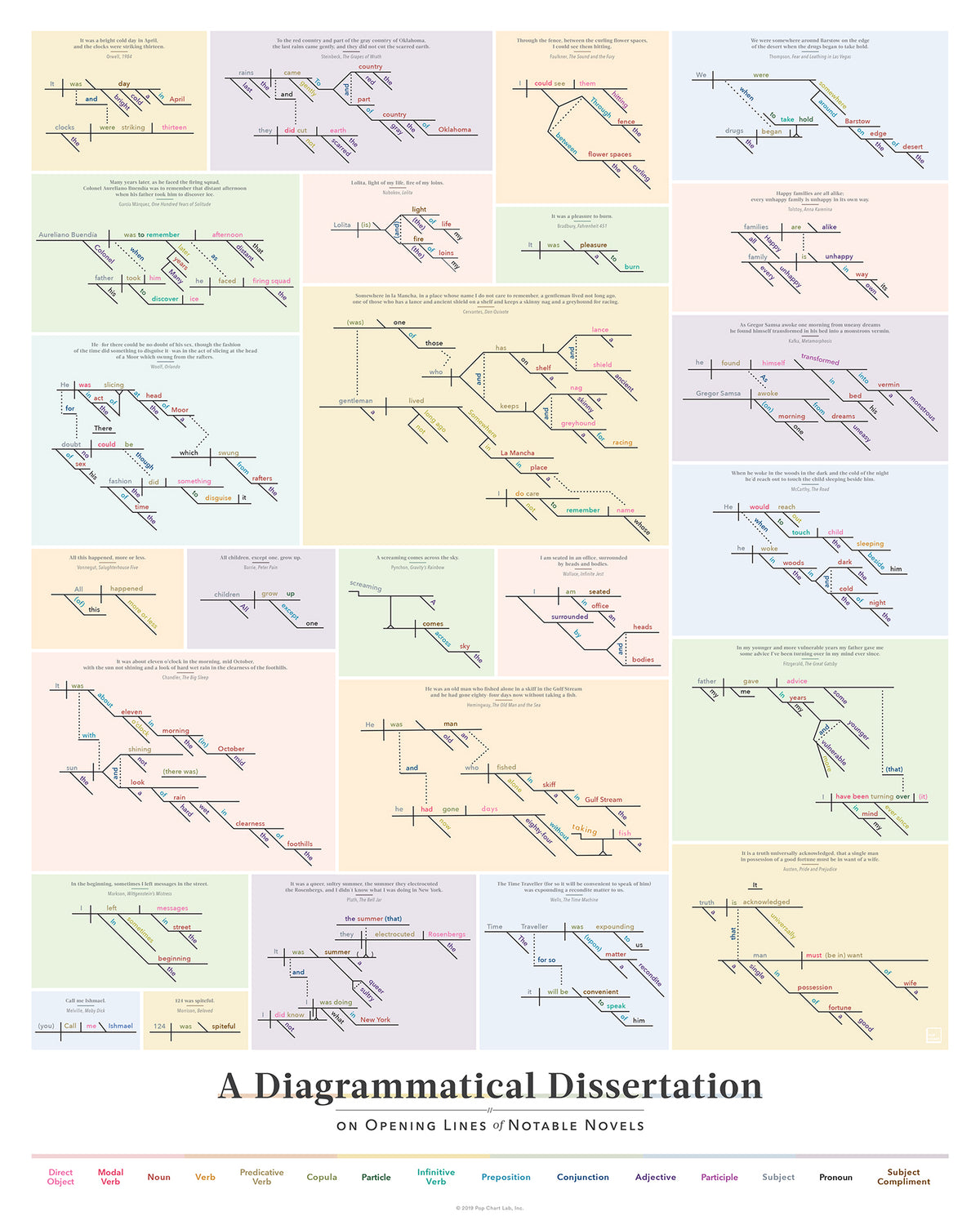 A Diagrammatical Dissertation on Opening Lines of Notable Novels v2.0