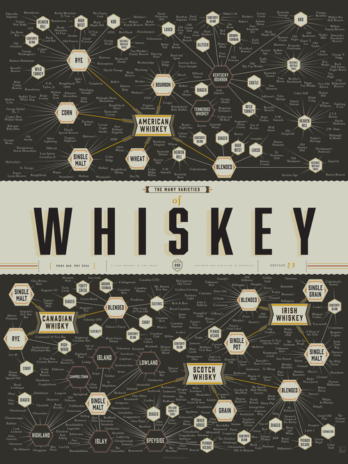 Poster diagramming American, Canadian, Irish, and Scotch whiskey categories and brands.