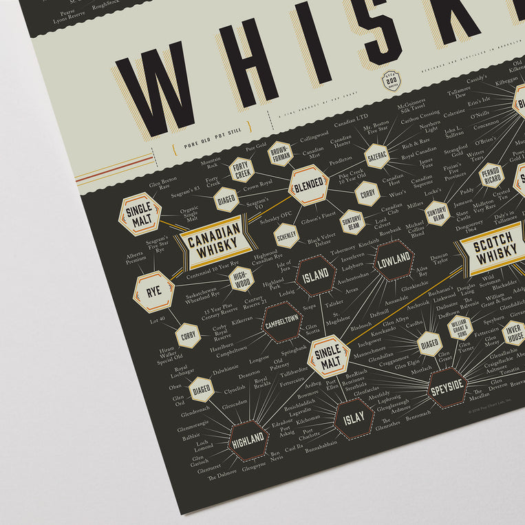 The Many Varieties of Whiskey