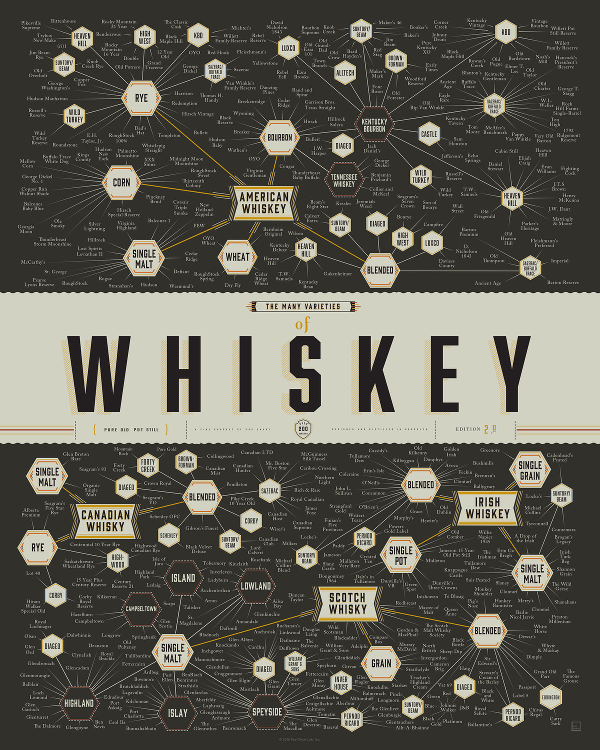 The Many Varieties of Whiskey