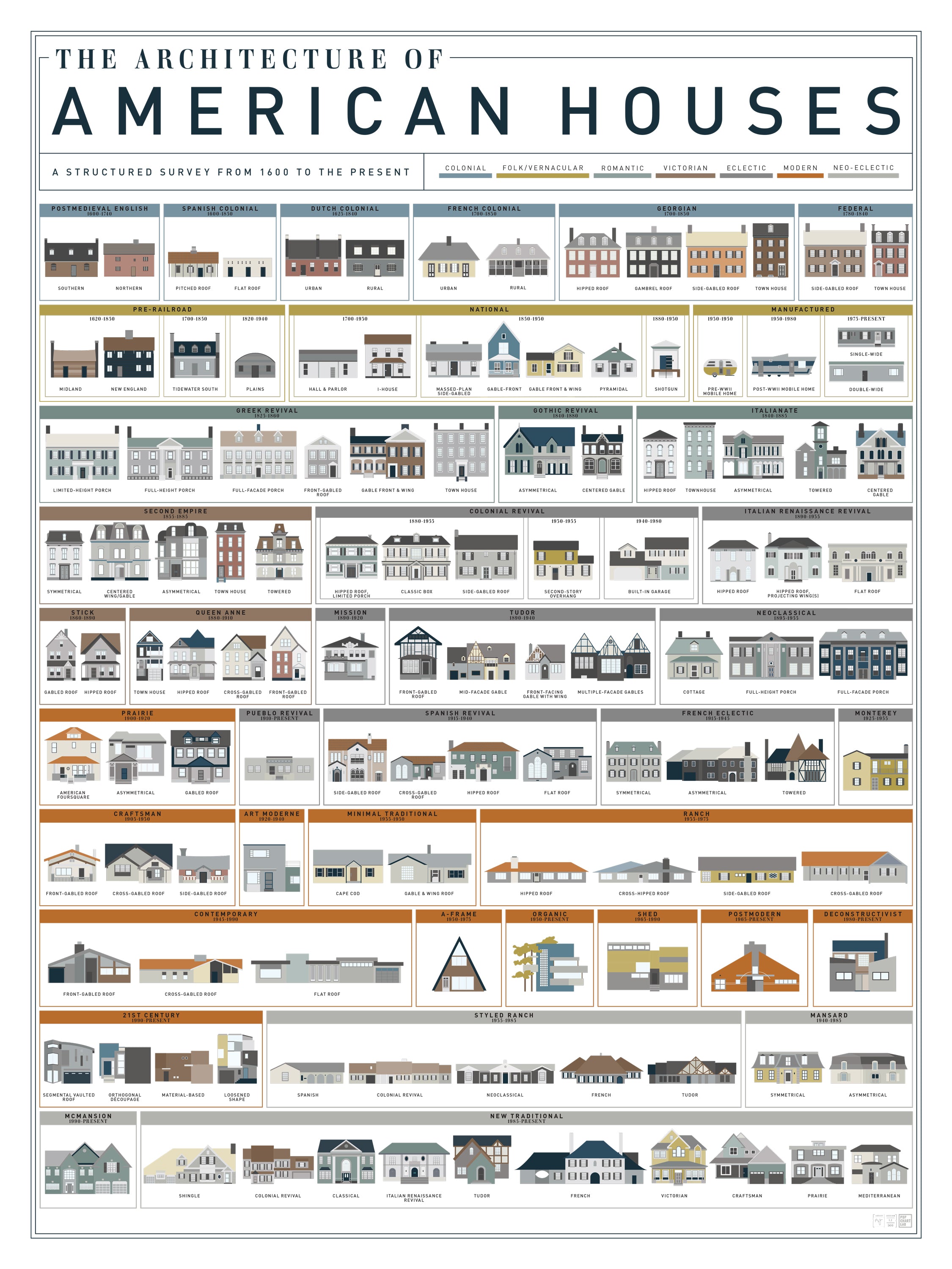 The Architecture of American Houses – Pop Chart