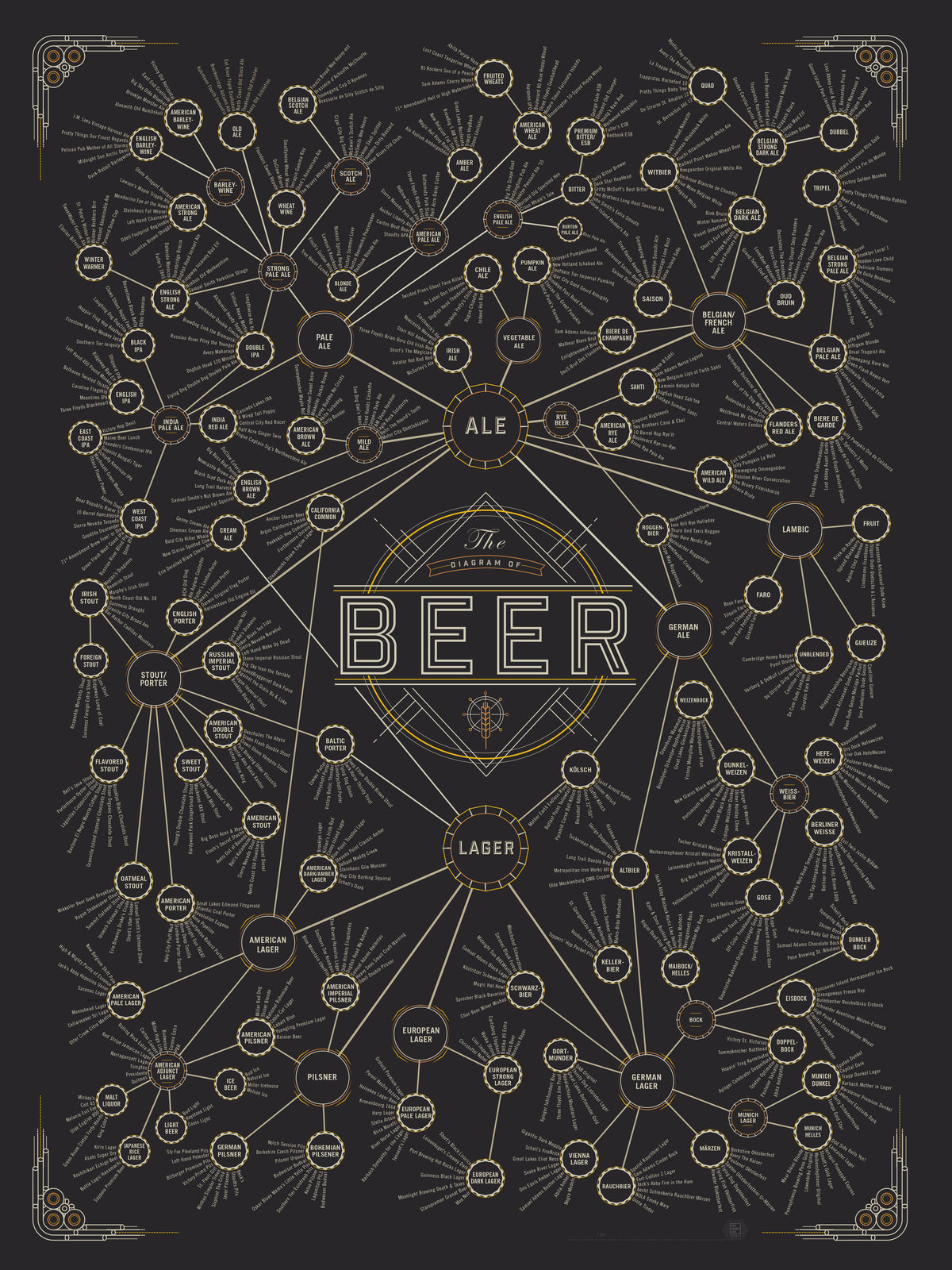 The Diagram of Beer