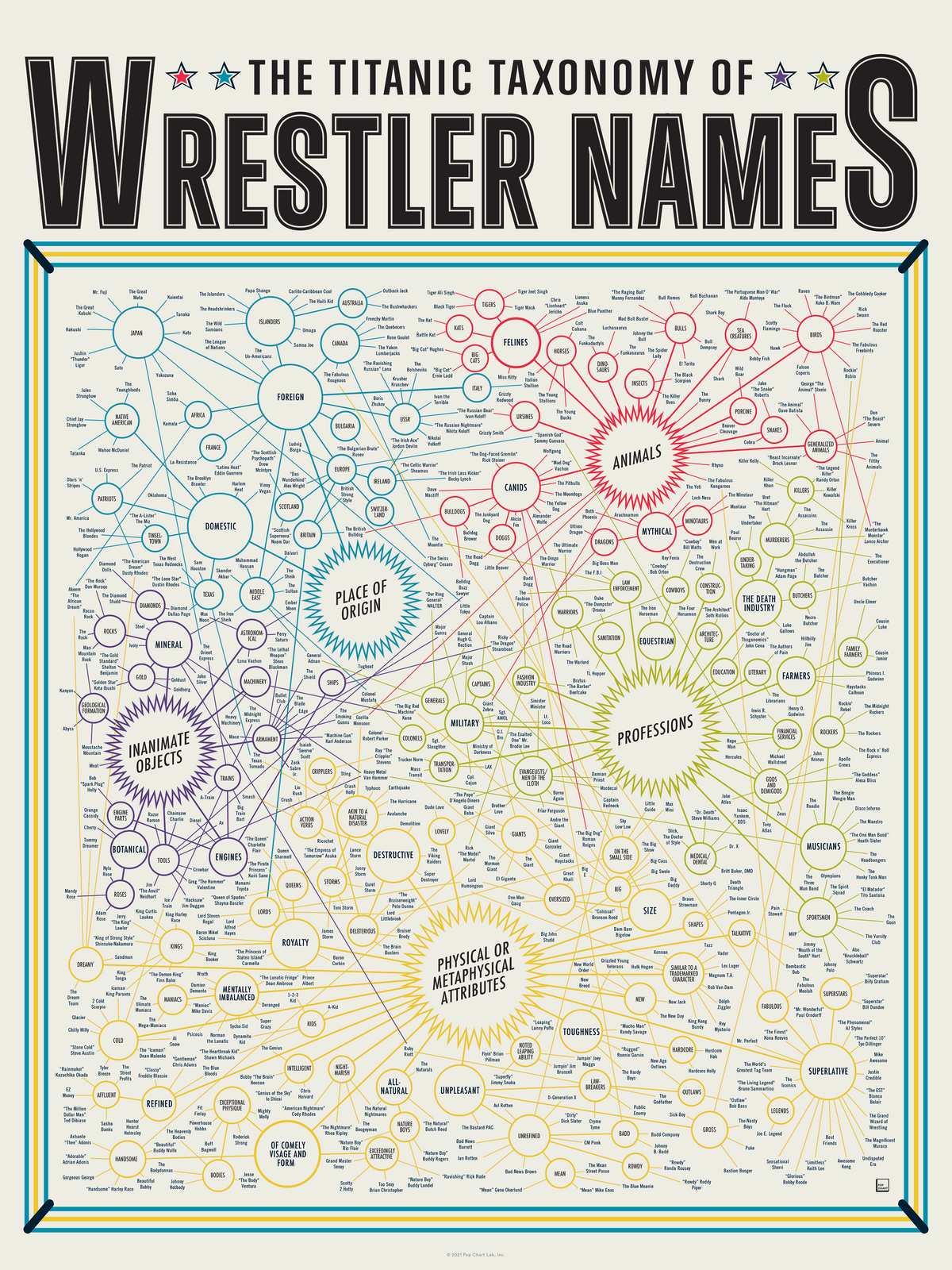 The Titanic Taxonomy of Wrestler Names