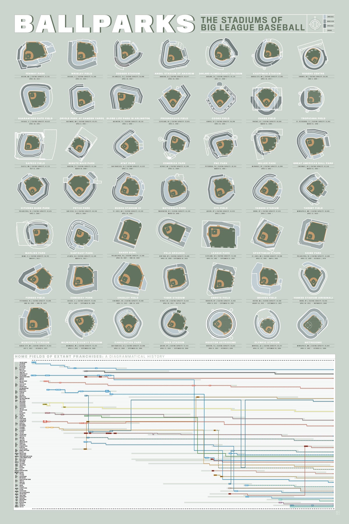 Poster illustrating aerial-view seating diagrams for MLB stadiums with a franchise timeline.