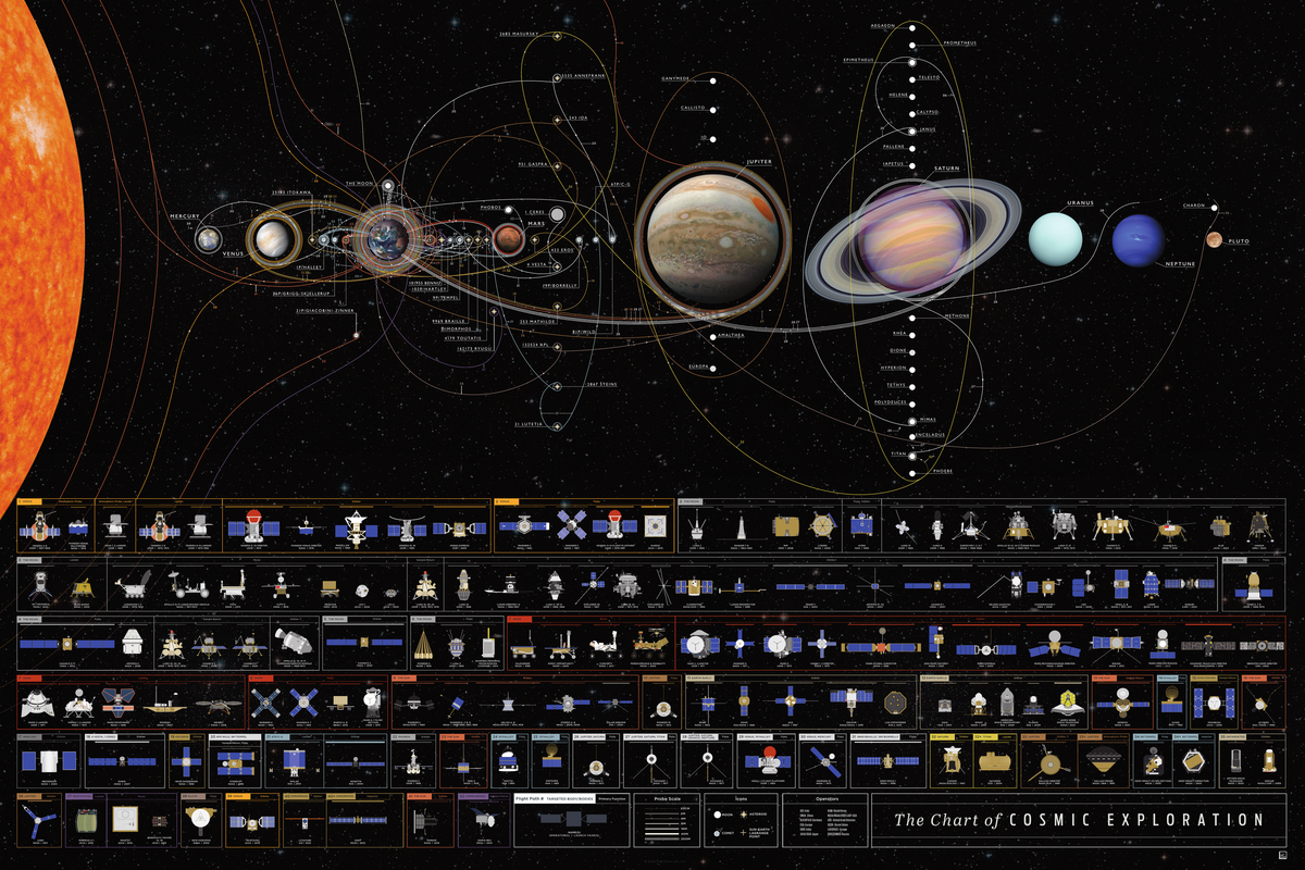 The Chart of Cosmic Exploration