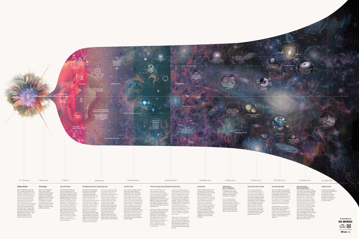 A Visual History of the Universe