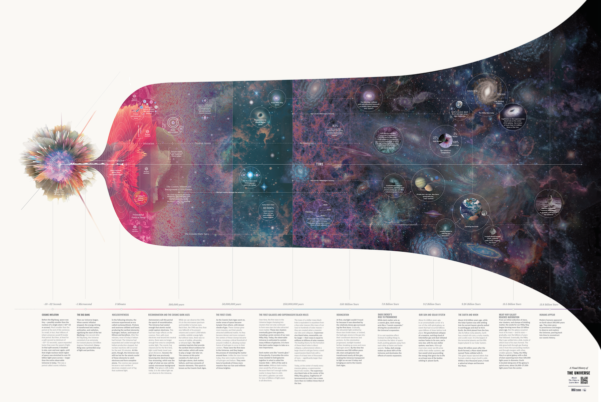 A Visual History of the Universe