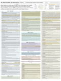 Poster reproducing the U.S. Constitution's text organized by article, with a summary pie chart.