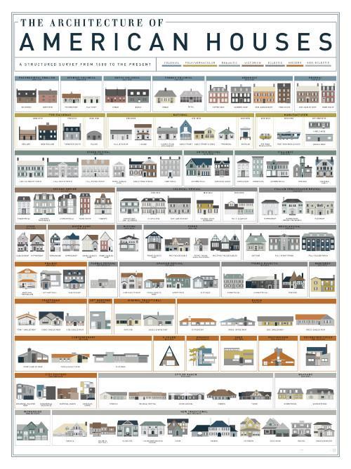 The Architecture of American Houses