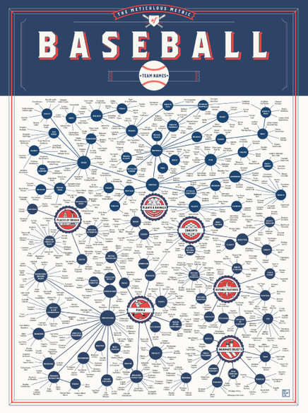 A Meticulous Metric of Baseball Team Names Vol. 2