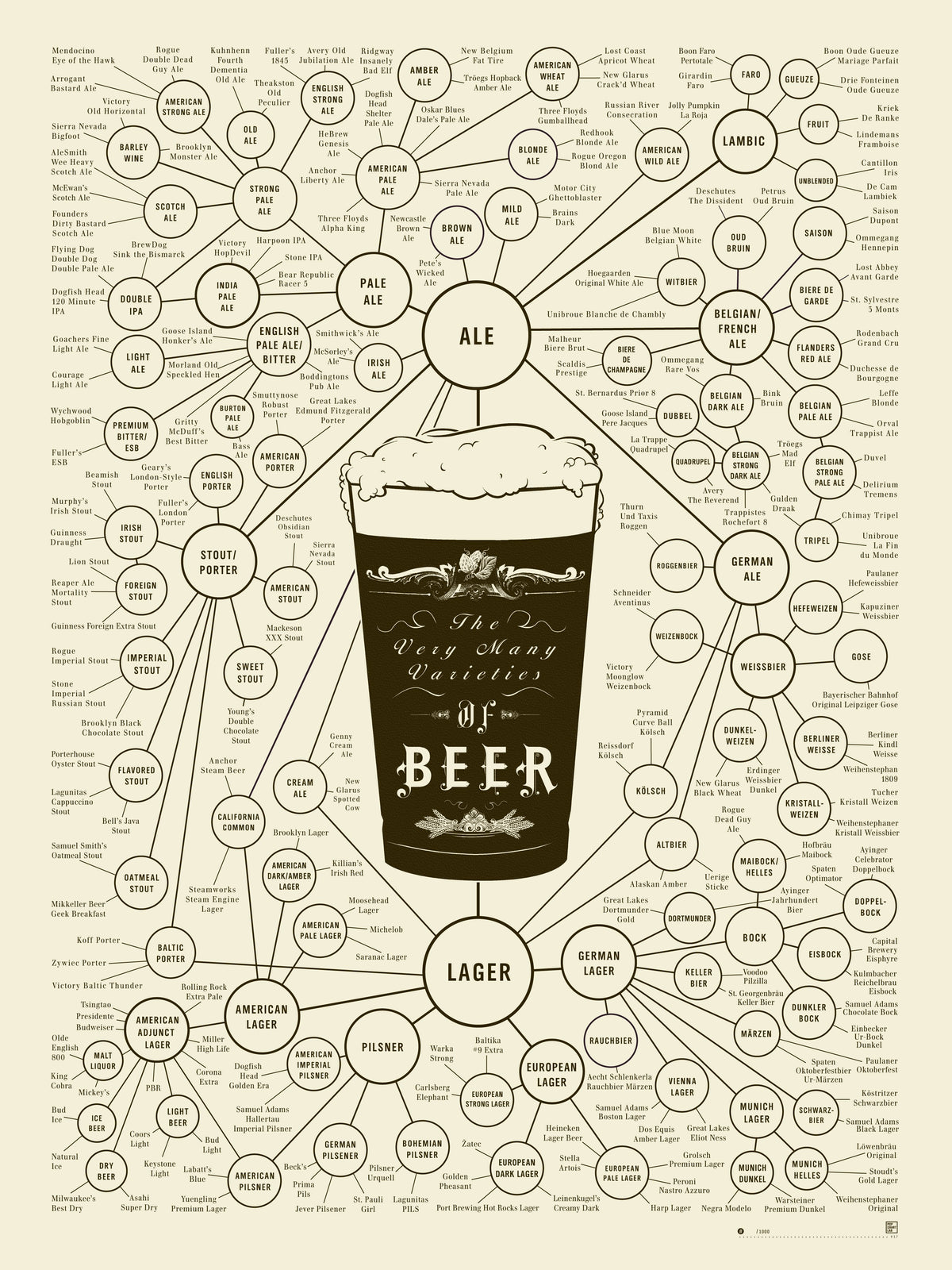 The Very Many Varieties of Beer