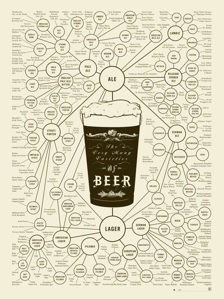The Very Many Varieties of Beer