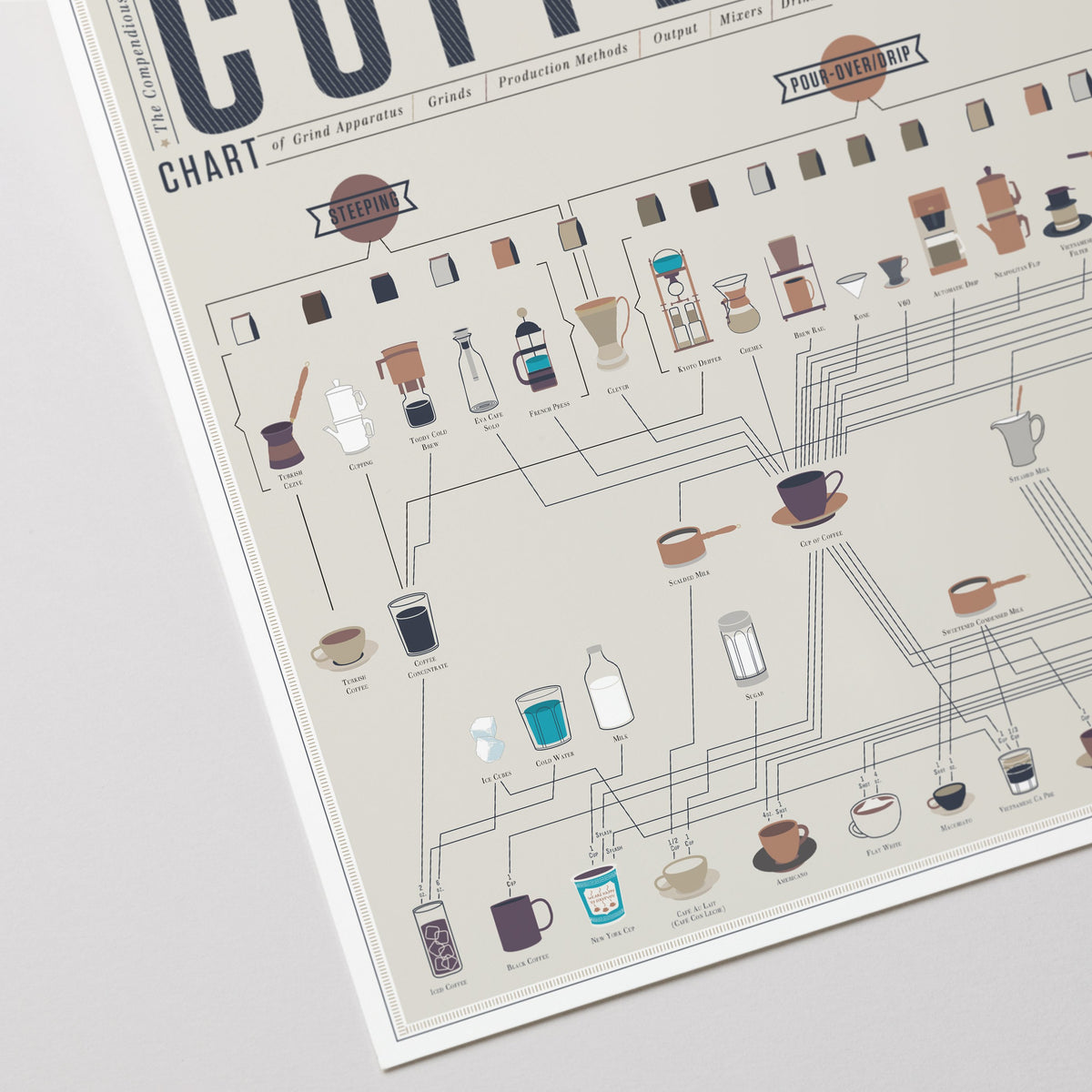 The Compendious Coffee Chart