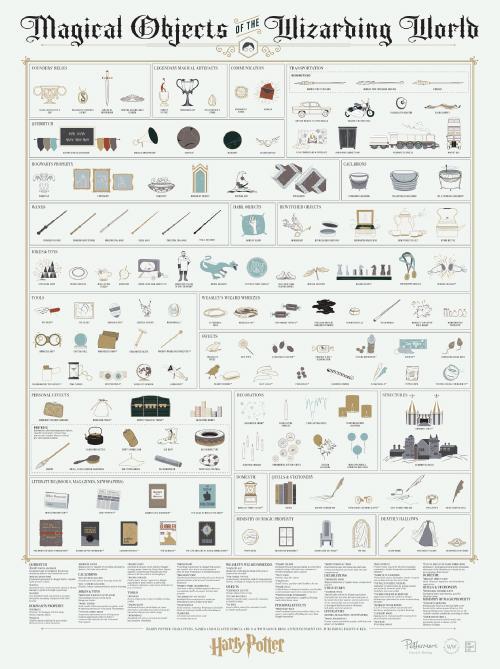 Poster illustrating magical objects from the Harry Potter series by category.
