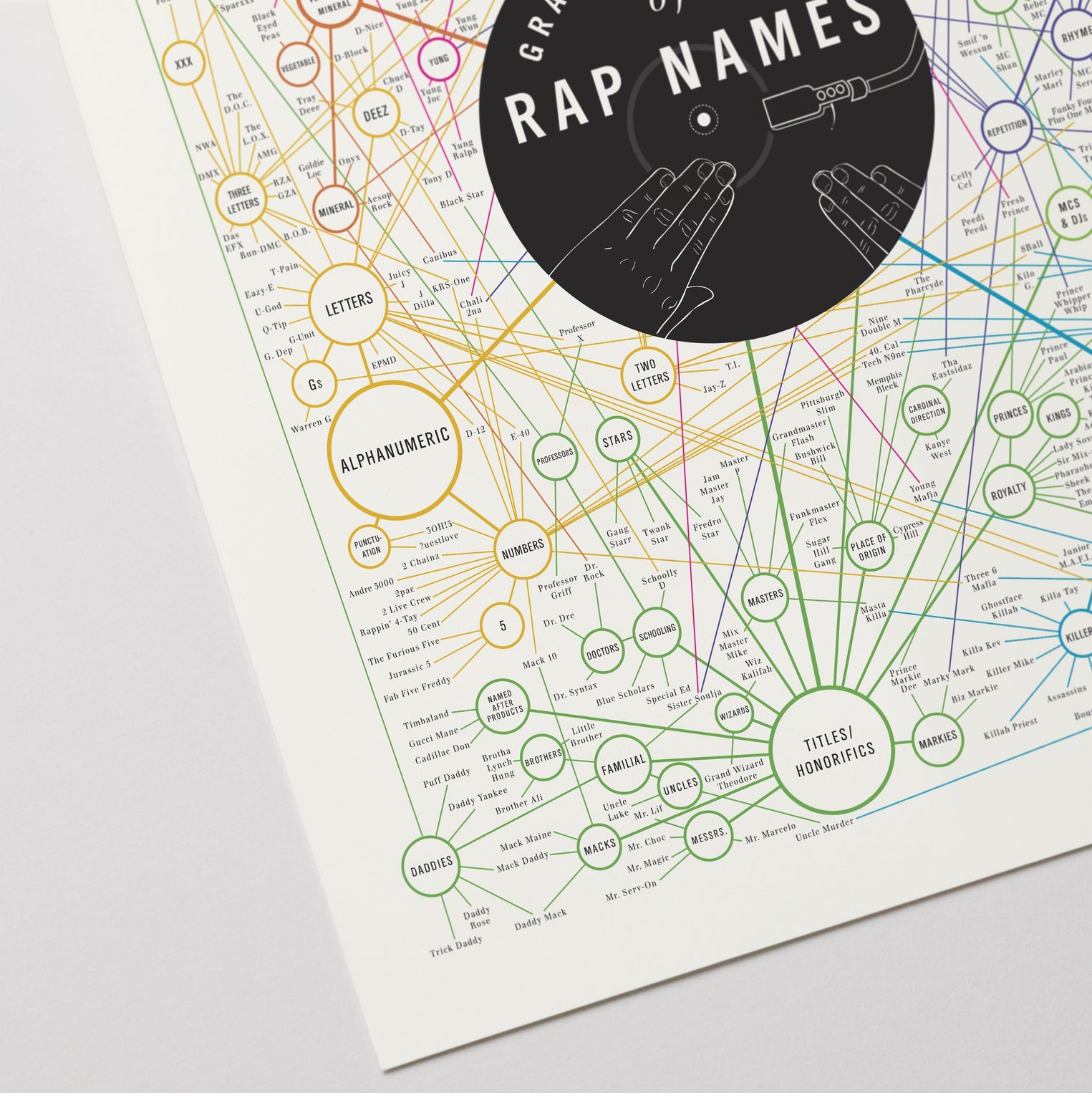 Grand Taxonomy of Rap Names – Pop Chart