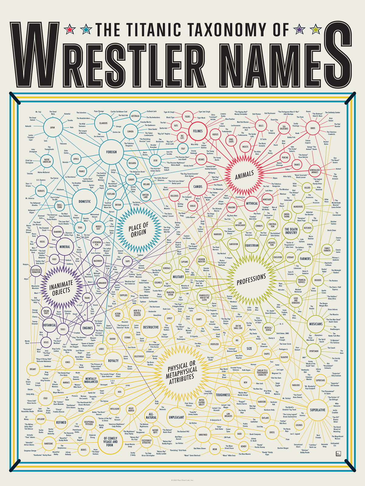 The Titanic Taxonomy of Wrestler Names
