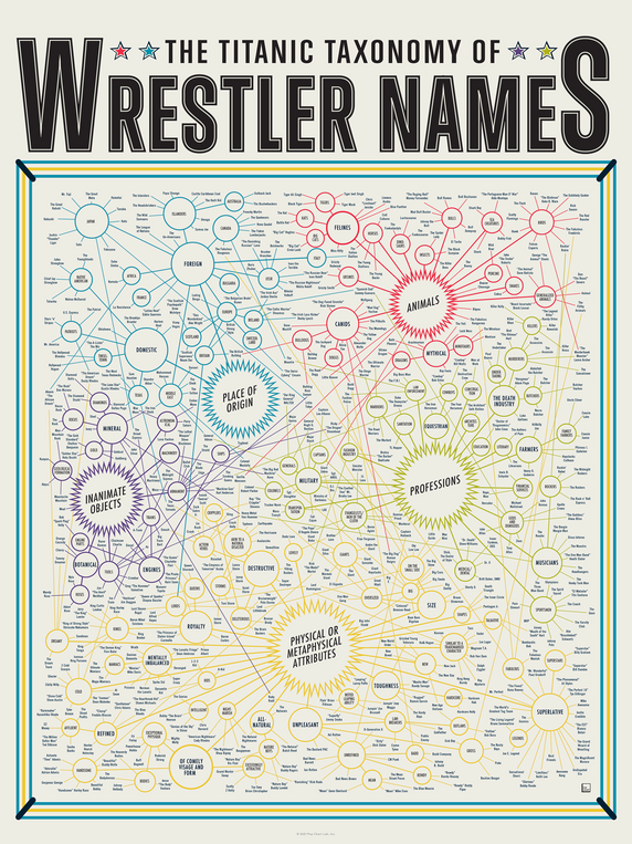 The Titanic Taxonomy of Wrestler Names