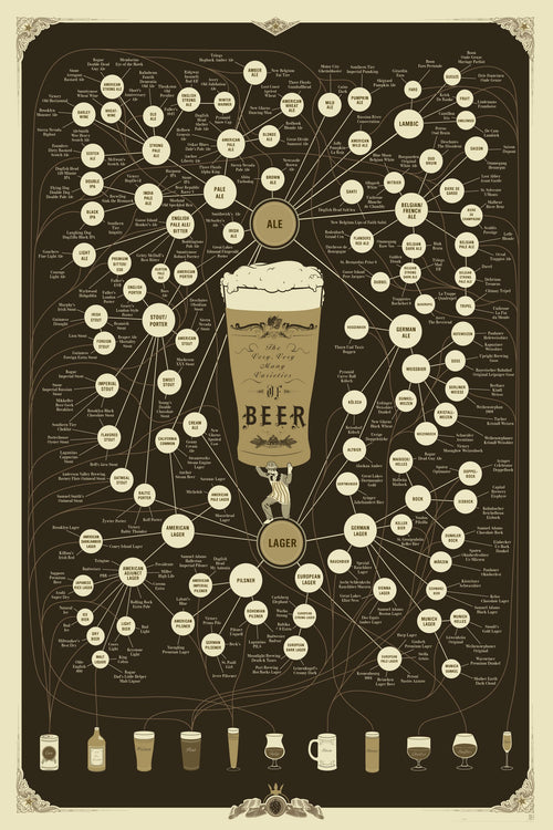 Poster diagramming beer styles around a large illustrated beer glass.