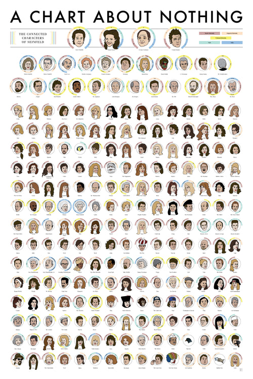 Poster showing illustrated Seinfeld character portraits connected by relationship arcs.