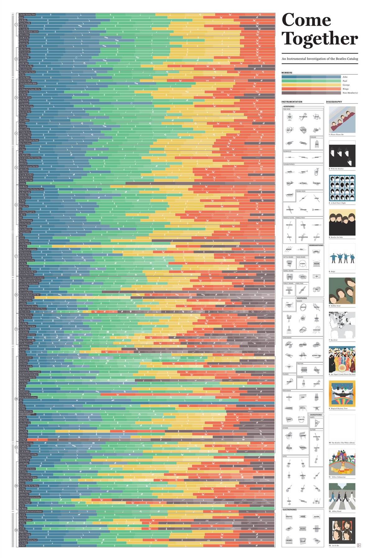 Come Together: An Instrumental Investigation of the Beatles Catalog